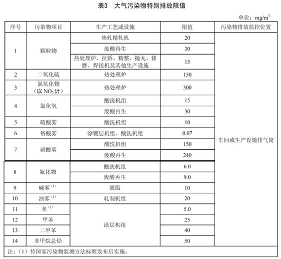 軋鋼工業(yè)大氣污染物排放標準