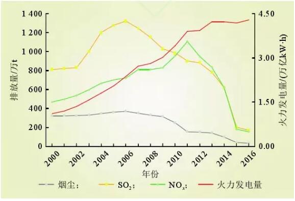 圖4 火電行業(yè)大氣污染物排放量變化趨勢(shì)