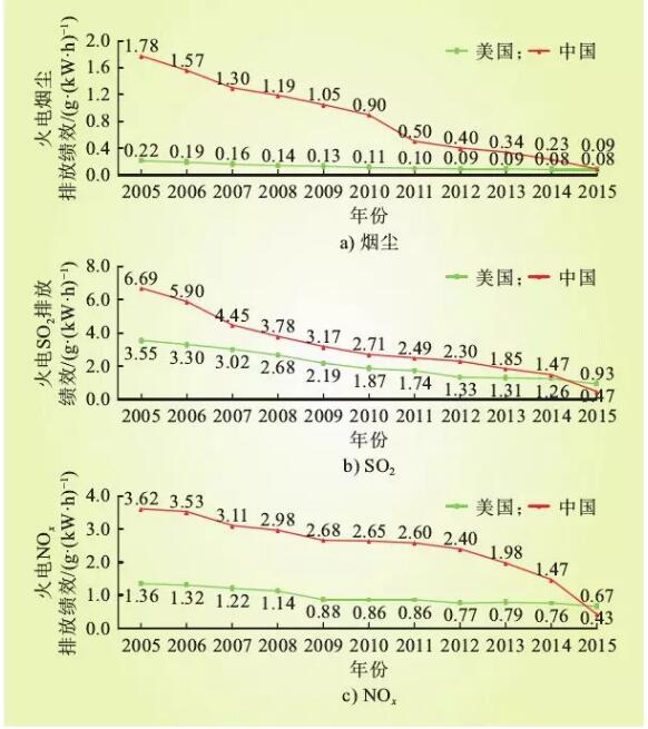 圖5 中美火電大氣污染物排放績(jī)效比較