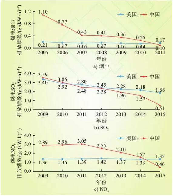 2009年~2015年中美煤電大氣污染物排放績(jī)效比較如圖6