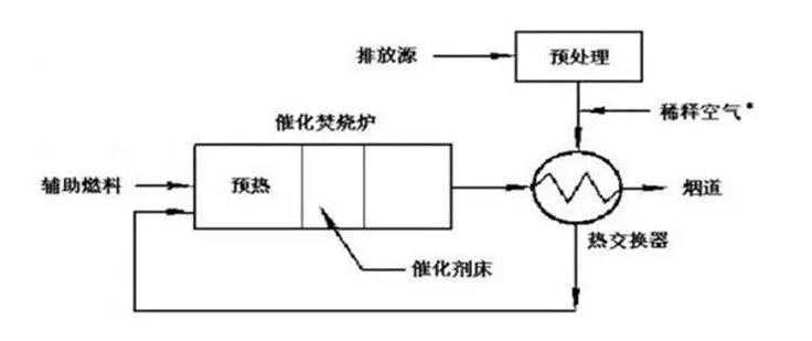 蓄熱式催化氧化燃燒工藝，簡稱RCO