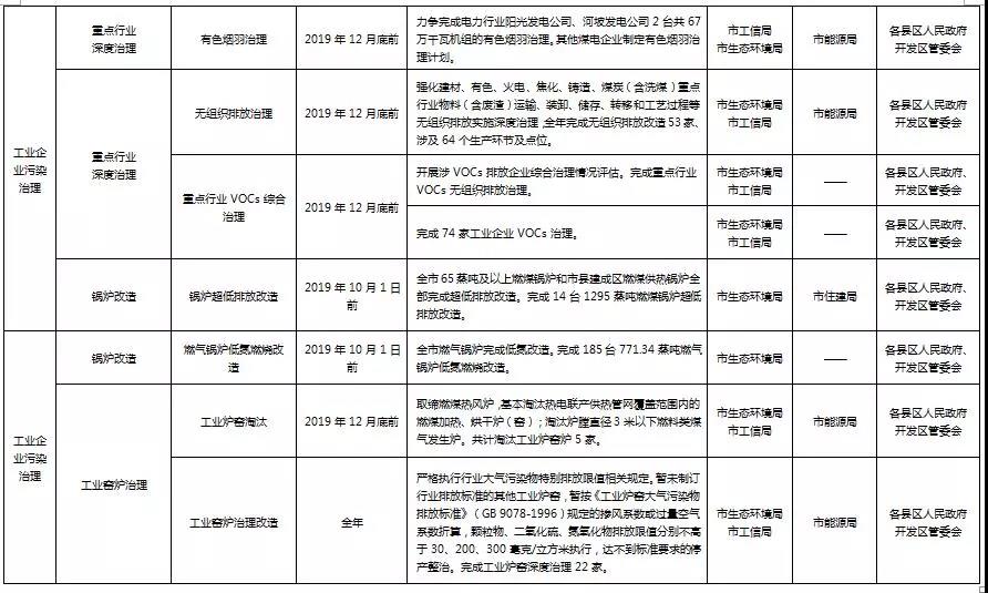 陽泉市打贏藍(lán)天保衛(wèi)戰(zhàn)2019年行動(dòng)計(jì)劃