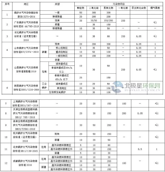 國(guó)家及地方生物質(zhì)鍋爐大氣污染物排放限值匯總與比較