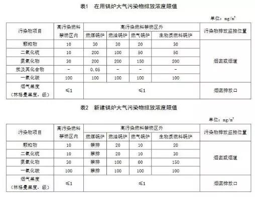 成都鍋爐大氣污染物排放標(biāo)準(zhǔn)征求意見(jiàn)稿2018